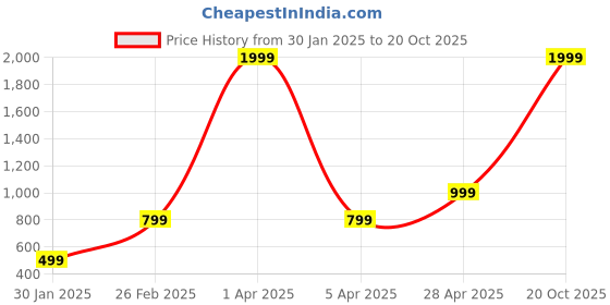 myntra.com KEIKO Women Charcoal & Beige Acrylic Open Front Shrug keiko Price History Graph from 30 Jan 2025 to 20 Oct 2025