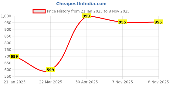 myntra.com KEIKO Women Charcoal & Red Ethnic Motifs Printed Sweater Kurta keiko Price History Graph from 21 Jan 2025 to 7 Nov 2025