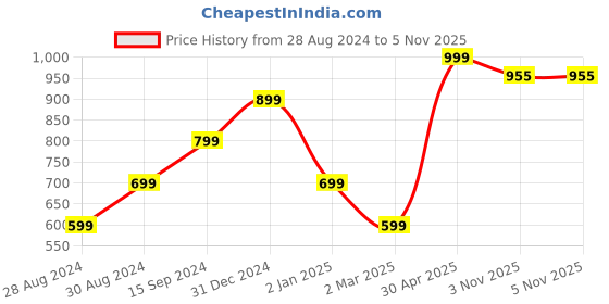 myntra.com KEIKO Women Charcoal Ethnic Motifs Printed Kurta keiko Price History Graph from 28 Aug 2024 to 3 Nov 2025