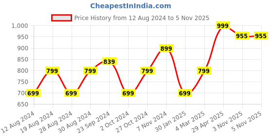 myntra.com KEIKO Women Charcoal Geometric Kurta keiko Price History Graph from 12 Aug 2024 to 4 Nov 2025
