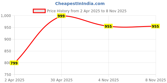 myntra.com KEIKO Women Charcoal Geometric Kurta keiko Price History Graph from 2 Apr 2025 to 6 Nov 2025