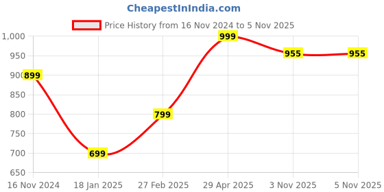 myntra.com KEIKO Women Charcoal Geometric Printed Kurta keiko Price History Graph from 16 Nov 2024 to 4 Nov 2025