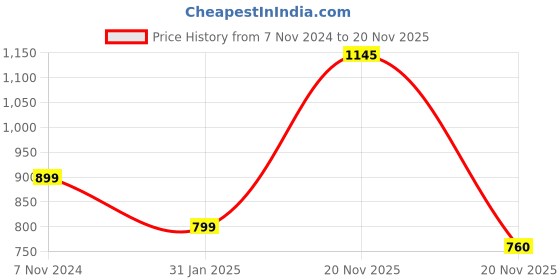 myntra.com KEIKO Women Ethnic Motifs Embroidered Flared Sleeves Thread Work Jacquard Kurta keiko Price History Graph from 7 Nov 2024 to 20 Nov 2025