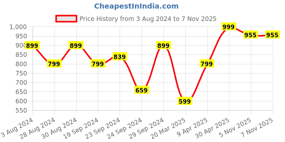 myntra.com KEIKO Women Ethnic Motifs Jacquard Kurta keiko Price History Graph from 3 Aug 2024 to 7 Nov 2025