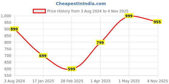 myntra.com KEIKO Women Ethnic Motifs Printed Acrylic Kurta keiko Price History Graph from 3 Aug 2024 to 4 Nov 2025