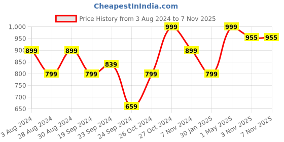 myntra.com KEIKO Women Ethnic Motifs Printed Acrylic Kurta keiko Price History Graph from 3 Aug 2024 to 6 Nov 2025