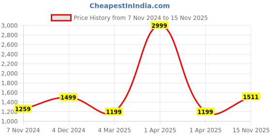 myntra.com KEIKO Women Ethnic Motifs Regular Kurta with Trousers keiko Price History Graph from 7 Nov 2024 to 15 Nov 2025