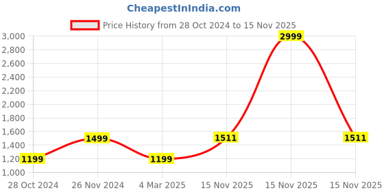 myntra.com KEIKO Women Ethnic Motifs Regular Kurta with Trousers keiko Price History Graph from 28 Oct 2024 to 15 Nov 2025
