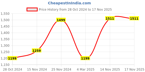 myntra.com KEIKO Women Ethnic Motifs Regular Kurta with Trousers keiko Price History Graph from 28 Oct 2024 to 17 Nov 2025