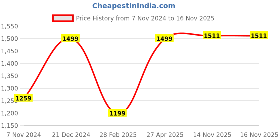 myntra.com KEIKO Women Ethnic Motifs Regular Kurta with Trousers keiko Price History Graph from 7 Nov 2024 to 16 Nov 2025
