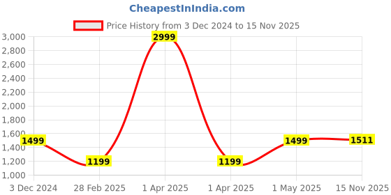 myntra.com KEIKO Women Ethnic Motifs Regular Kurta with Trousers keiko Price History Graph from 3 Dec 2024 to 15 Nov 2025