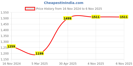 myntra.com KEIKO Women Ethnic Motifs Regular Kurta with Trousers keiko Price History Graph from 16 Nov 2024 to 5 Nov 2025