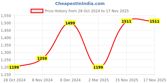 myntra.com KEIKO Women Ethnic Motifs Regular Kurta with Trousers keiko Price History Graph from 28 Oct 2024 to 15 Nov 2025