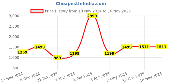 myntra.com KEIKO Women Ethnic Motifs Regular Kurta with Trousers keiko Price History Graph from 13 Nov 2024 to 15 Nov 2025