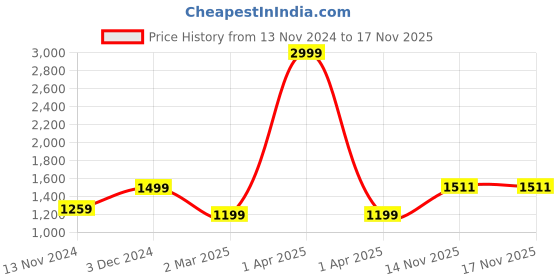 myntra.com KEIKO Women Ethnic Motifs Regular Kurta with Trousers keiko Price History Graph from 13 Nov 2024 to 16 Nov 2025