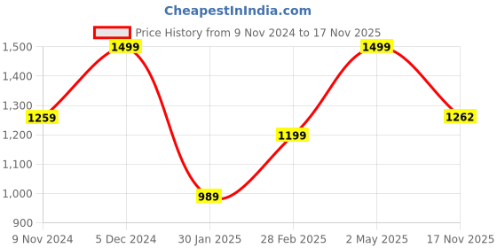 myntra.com KEIKO Women Ethnic Motifs Regular Kurta with Trousers keiko Price History Graph from 9 Nov 2024 to 17 Nov 2025