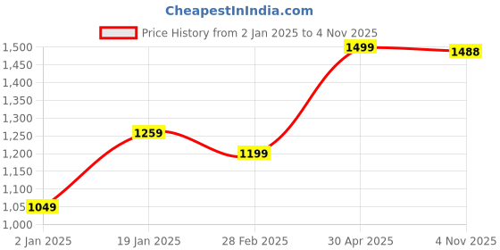 myntra.com KEIKO Women Ethnic Motifs Regular Kurta with Trousers keiko Price History Graph from 2 Jan 2025 to 4 Nov 2025