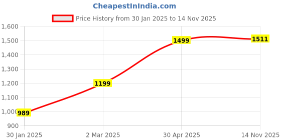 myntra.com KEIKO Women Ethnic Motifs Regular Kurta with Trousers keiko Price History Graph from 30 Jan 2025 to 14 Nov 2025
