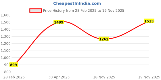 myntra.com KEIKO Women Ethnic Motifs Regular Kurta with Trousers keiko Price History Graph from 28 Feb 2025 to 18 Nov 2025