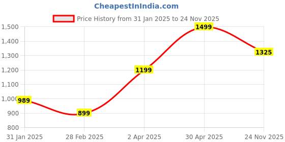 myntra.com KEIKO Women Ethnic Motifs Regular Kurta with Trousers keiko Price History Graph from 31 Jan 2025 to 24 Nov 2025