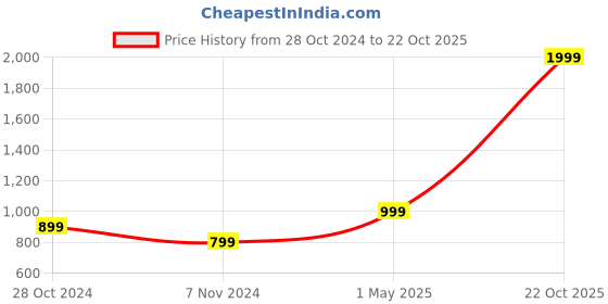 myntra.com KEIKO Women Ethnic Shrug keiko Price History Graph from 28 Oct 2024 to 22 Oct 2025