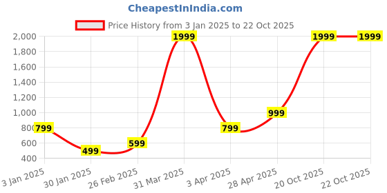 myntra.com KEIKO Women Ethnic Shrug keiko Price History Graph from 3 Jan 2025 to 22 Oct 2025