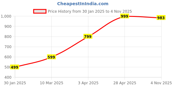 myntra.com KEIKO Women Ethnic Shrug keiko Price History Graph from 30 Jan 2025 to 4 Nov 2025