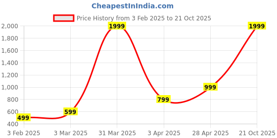 myntra.com KEIKO Women Ethnic Shrug keiko Price History Graph from 3 Feb 2025 to 21 Oct 2025