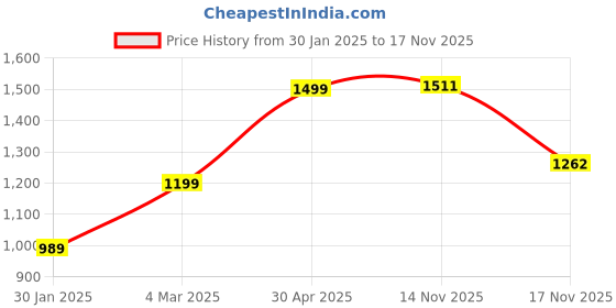 myntra.com KEIKO Women Floral Regular Kurta with Trousers keiko Price History Graph from 30 Jan 2025 to 17 Nov 2025