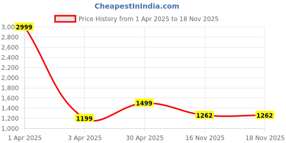 myntra.com KEIKO Women Floral Regular Kurta with Trousers keiko Price History Graph from 1 Apr 2025 to 17 Nov 2025
