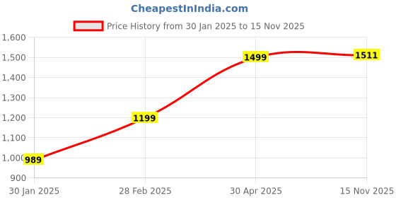 myntra.com KEIKO Women Floral Regular Kurta with Trousers keiko Price History Graph from 30 Jan 2025 to 15 Nov 2025