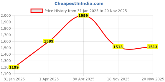 myntra.com KEIKO Women Floral Regular Kurta with Trousers keiko Price History Graph from 31 Jan 2025 to 20 Nov 2025