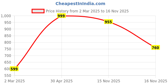 myntra.com KEIKO Women Geometric Dyed Jacquard Kurta keiko Price History Graph from 2 Mar 2025 to 16 Nov 2025