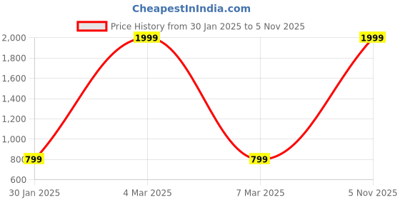 myntra.com KEIKO Women Geometric Flared Sleeves Thread Work Jacquard Kurta keiko Price History Graph from 30 Jan 2025 to 5 Nov 2025