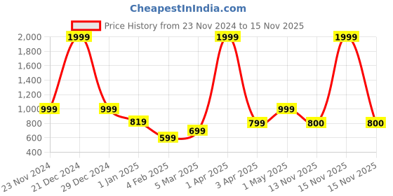 myntra.com KEIKO Women Geometric Self Design Cardigan keiko Price History Graph from 23 Nov 2024 to 15 Nov 2025