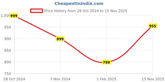 myntra.com KEIKO Women Geometric Thread Work Jacquard Kurta keiko Price History Graph from 28 Oct 2024 to 15 Nov 2025
