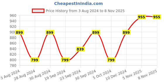 myntra.com KEIKO Women Green Ethnic Motifs Printed Mandarin Collar Acrylic Kurta keiko Price History Graph from 3 Aug 2024 to 7 Nov 2025