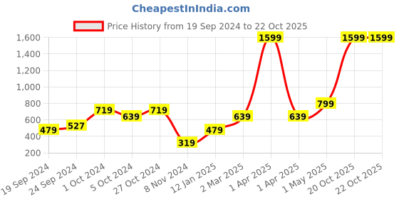 myntra.com KEIKO Women Grey & Black Pullover keiko Price History Graph from 19 Sep 2024 to 22 Oct 2025