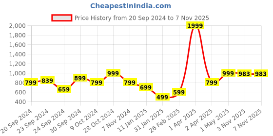 myntra.com KEIKO Women Long Sleeve Open Front Acrylic Shrug keiko Price History Graph from 20 Sep 2024 to 6 Nov 2025