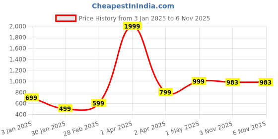 myntra.com KEIKO Women Long Sleeve Open Front Acrylic Shrug keiko Price History Graph from 3 Jan 2025 to 6 Nov 2025