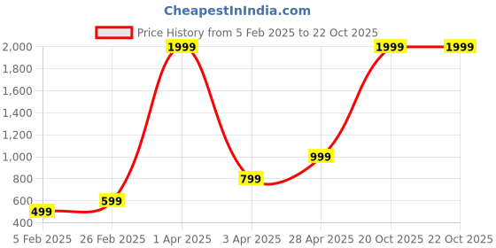 myntra.com KEIKO Women Long Sleeve Open Front Acrylic Shrug keiko Price History Graph from 5 Feb 2025 to 22 Oct 2025