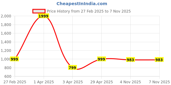 myntra.com KEIKO Women Long Sleeve Open Front Acrylic Shrug keiko Price History Graph from 27 Feb 2025 to 6 Nov 2025