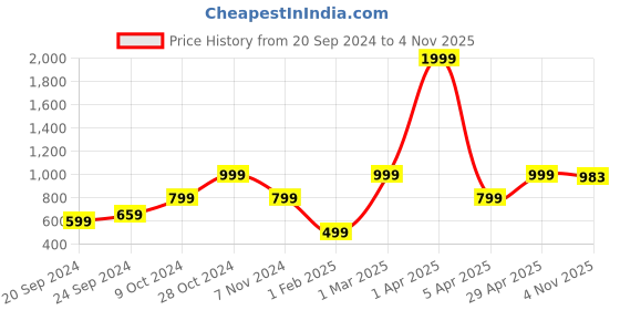 myntra.com KEIKO Women Long Sleeves Button Shrug keiko Price History Graph from 20 Sep 2024 to 4 Nov 2025