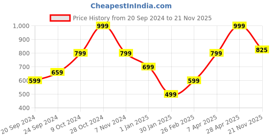 myntra.com KEIKO Women Long Sleeves Button Shrug keiko Price History Graph from 20 Sep 2024 to 21 Nov 2025