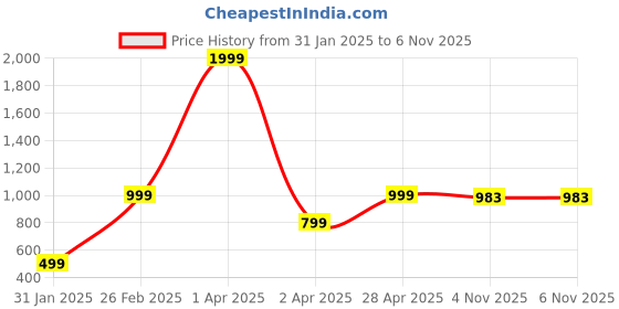 myntra.com KEIKO Women Long Sleeves Button Shrug keiko Price History Graph from 31 Jan 2025 to 6 Nov 2025