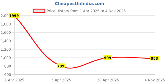 myntra.com KEIKO Women Long Sleeves Button Shrug keiko Price History Graph from 1 Apr 2025 to 4 Nov 2025