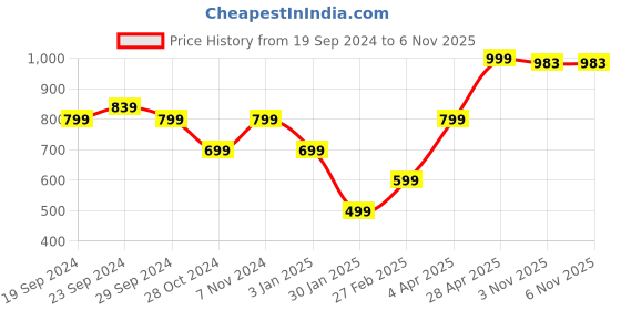 myntra.com KEIKO Women Long Sleeves Front Open Shrug keiko Price History Graph from 19 Sep 2024 to 6 Nov 2025