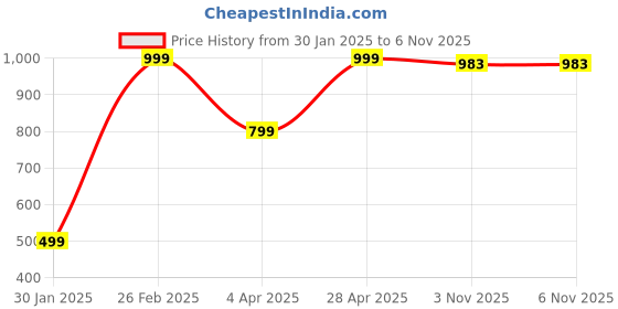 myntra.com KEIKO Women Longline Button Shrug keiko Price History Graph from 30 Jan 2025 to 5 Nov 2025