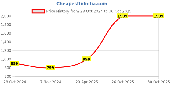 myntra.com KEIKO Women Longline Shrug keiko Price History Graph from 28 Oct 2024 to 26 Oct 2025
