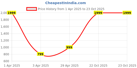 myntra.com KEIKO Women Longline Shrug keiko Price History Graph from 1 Apr 2025 to 22 Oct 2025